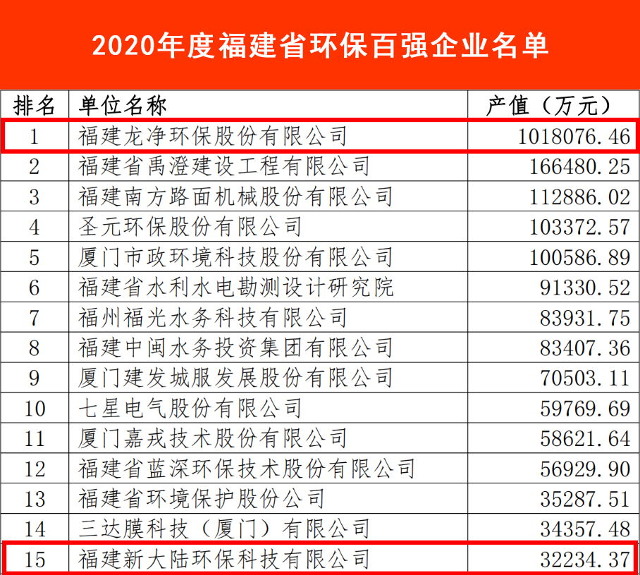 1643096439619155.jpg 2020年度福建省环保产业百强榜2.jpg